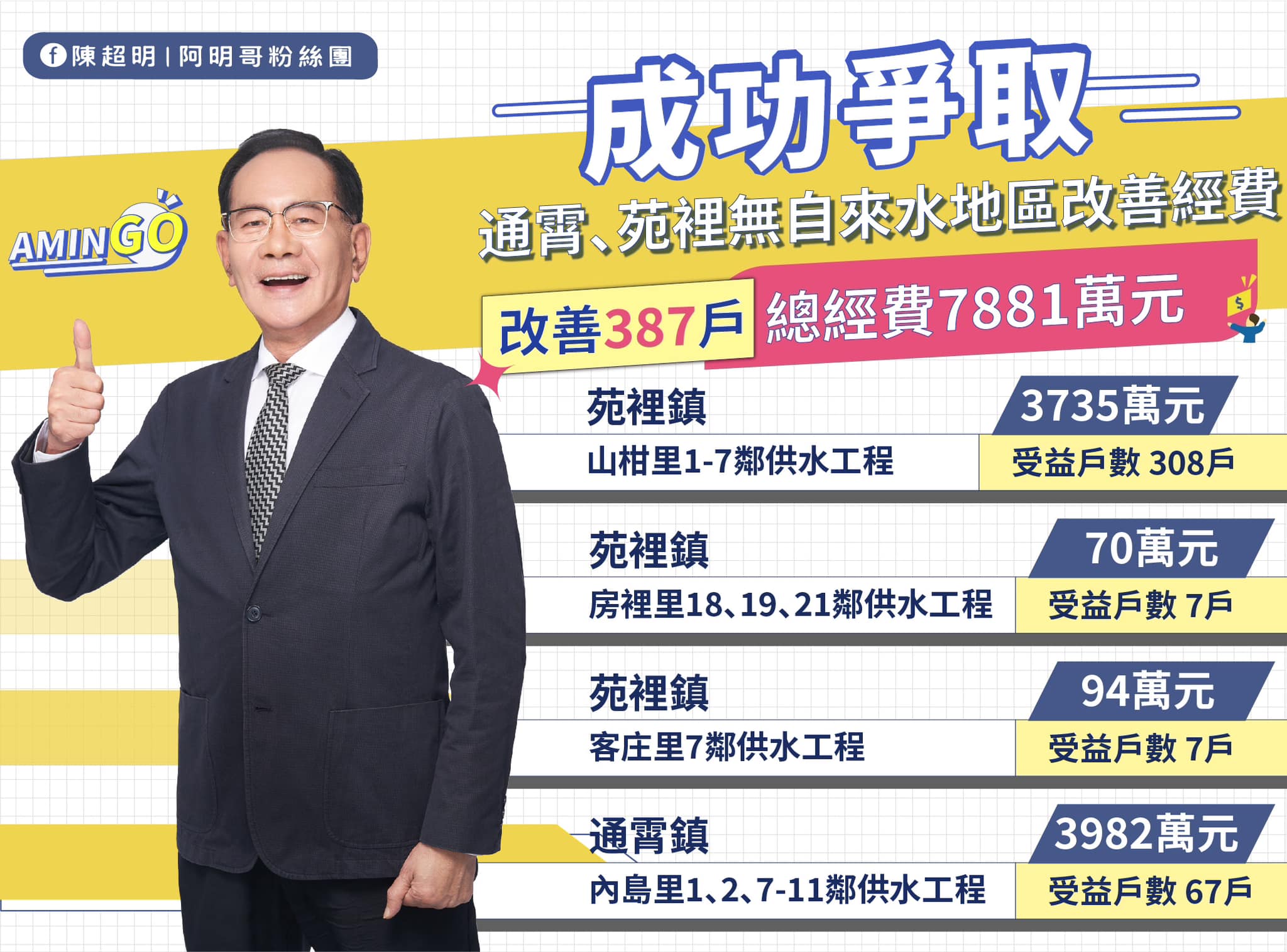 #超明爭取 #無自水來地區改善 #爭取7881萬元 #改善387戶 改善苗栗無自來水地區是超明每年努力的目標，更是每次選舉承諾鄉親的政見。有五座水庫的苗栗，看得到用不到是最大的悲哀